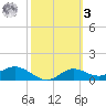 Apalachicola tide chart for Tuesday, March 3, 2026