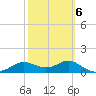 Apalachicola tide chart for Friday, March 6, 2026