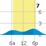 Apalachicola tide chart for Saturday, March 7, 2026