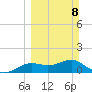 Apalachicola tide chart for Sunday, March 8, 2026