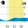 Apalachicola tide chart for Friday, April 10, 2026