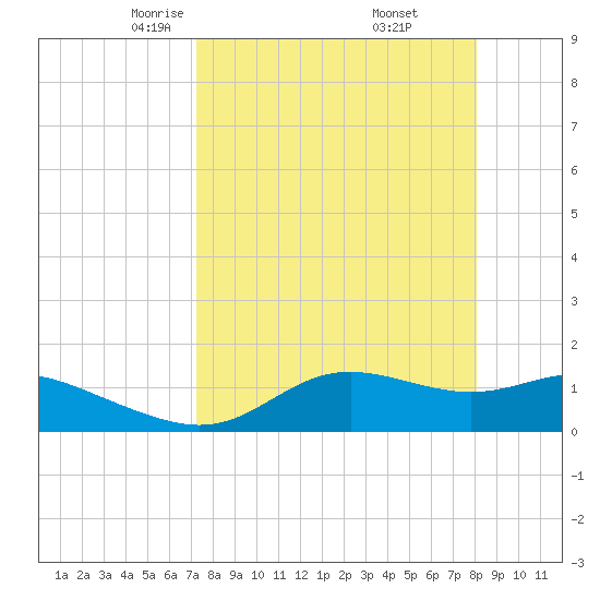 Apalachicola tide chart for Sunday, April 12, 2026