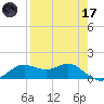 Apalachicola tide chart for Friday, April 17, 2026