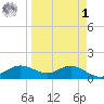 Apalachicola tide chart for Wednesday, April 1, 2026