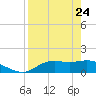 Apalachicola tide chart for Friday, April 24, 2026