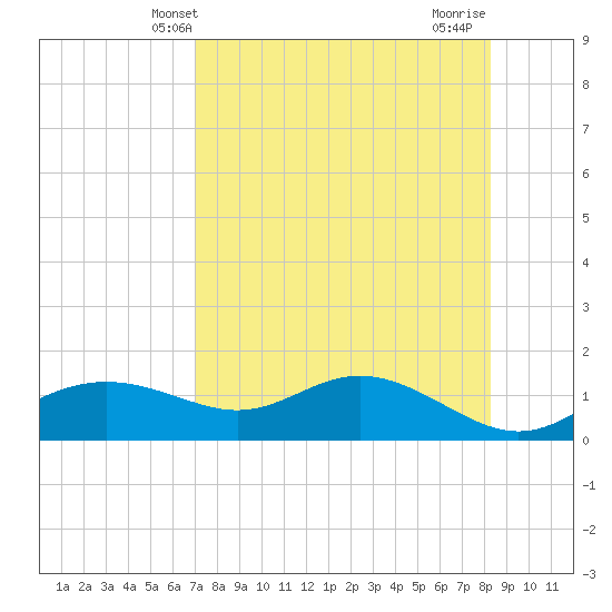 Apalachicola tide chart for Tuesday, April 28, 2026