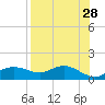 Apalachicola tide chart for Tuesday, April 28, 2026
