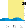 Apalachicola tide chart for Wednesday, April 29, 2026