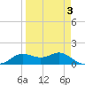 Apalachicola tide chart for Friday, April 3, 2026