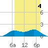 Apalachicola tide chart for Saturday, April 4, 2026