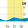 Apalachicola tide chart for Sunday, May 10, 2026