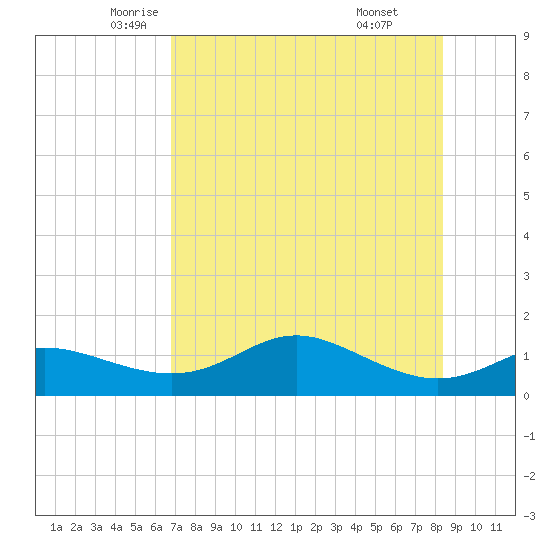 Apalachicola tide chart for Tuesday, May 12, 2026