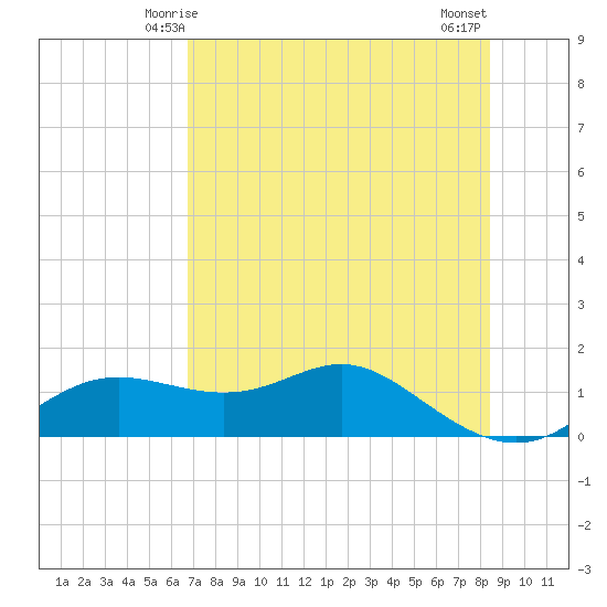 Apalachicola tide chart for Thursday, May 14, 2026