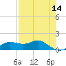 Apalachicola tide chart for Thursday, May 14, 2026