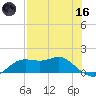 Apalachicola tide chart for Saturday, May 16, 2026