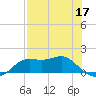 Apalachicola tide chart for Sunday, May 17, 2026