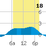 Apalachicola tide chart for Monday, May 18, 2026