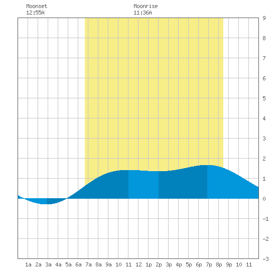 Apalachicola tide chart for Thursday, May 21, 2026