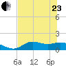 Apalachicola tide chart for Saturday, May 23, 2026