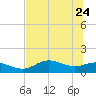 Apalachicola tide chart for Sunday, May 24, 2026