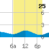 Apalachicola tide chart for Monday, May 25, 2026