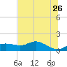 Apalachicola tide chart for Tuesday, May 26, 2026