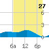 Apalachicola tide chart for Wednesday, May 27, 2026