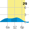 Apalachicola tide chart for Friday, May 29, 2026