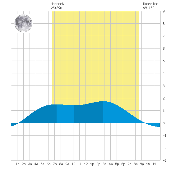 Apalachicola tide chart for Sunday, May 31, 2026