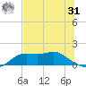 Apalachicola tide chart for Sunday, May 31, 2026