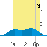 Apalachicola tide chart for Sunday, May 3, 2026