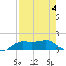 Apalachicola tide chart for Monday, May 4, 2026