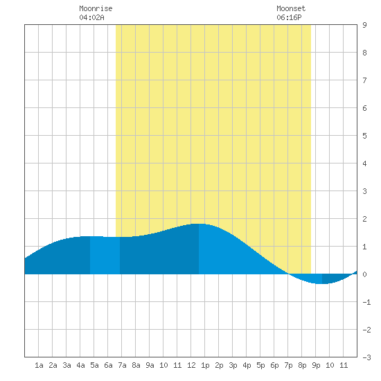 Apalachicola tide chart for Friday, June 12, 2026