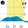 Apalachicola tide chart for Sunday, June 14, 2026