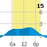 Apalachicola tide chart for Monday, June 15, 2026