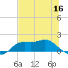 Apalachicola tide chart for Tuesday, June 16, 2026
