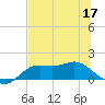 Apalachicola tide chart for Wednesday, June 17, 2026
