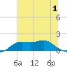 Apalachicola tide chart for Monday, June 1, 2026