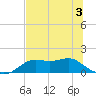 Apalachicola tide chart for Wednesday, June 3, 2026