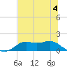 Apalachicola tide chart for Thursday, June 4, 2026