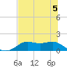 Apalachicola tide chart for Friday, June 5, 2026