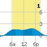 Apalachicola tide chart for Wednesday, July 1, 2026