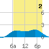 Apalachicola tide chart for Thursday, July 2, 2026