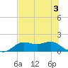 Apalachicola tide chart for Friday, July 3, 2026