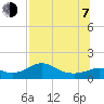 Apalachicola tide chart for Tuesday, July 7, 2026