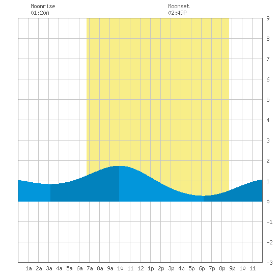 Apalachicola tide chart for Wednesday, July 8, 2026