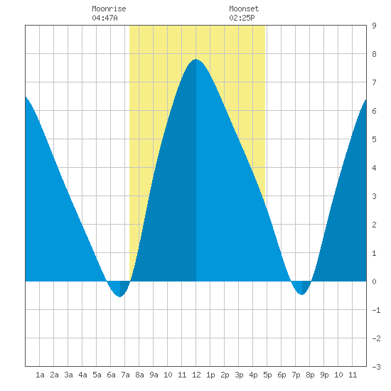 Edgely tide chart for Sunday, January 10, 2021