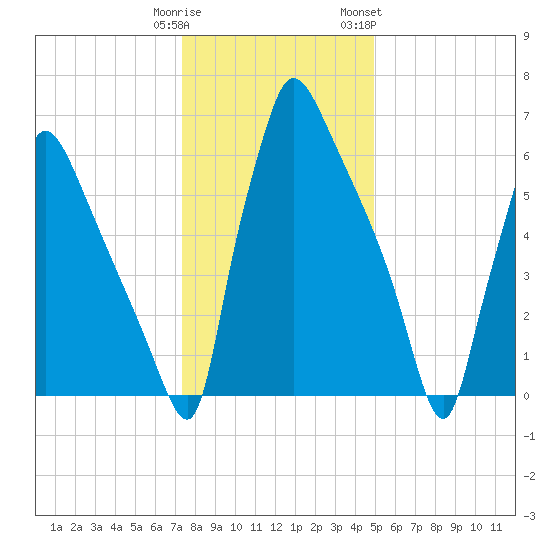 Edgely tide chart for Monday, January 11, 2021