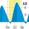 Edgely tide chart for Tuesday, January 12, 2021