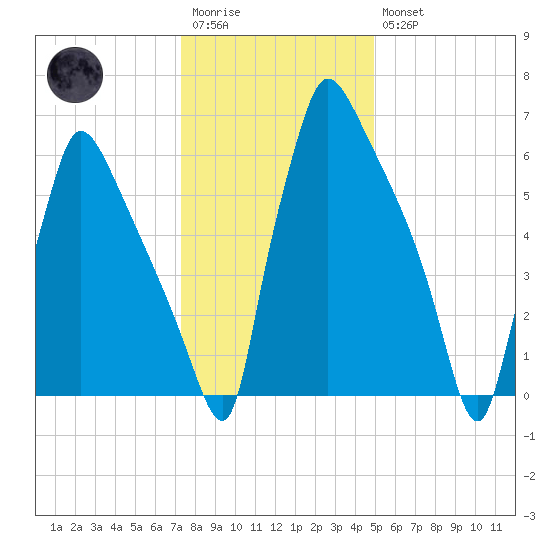 Edgely tide chart for Wednesday, January 13, 2021